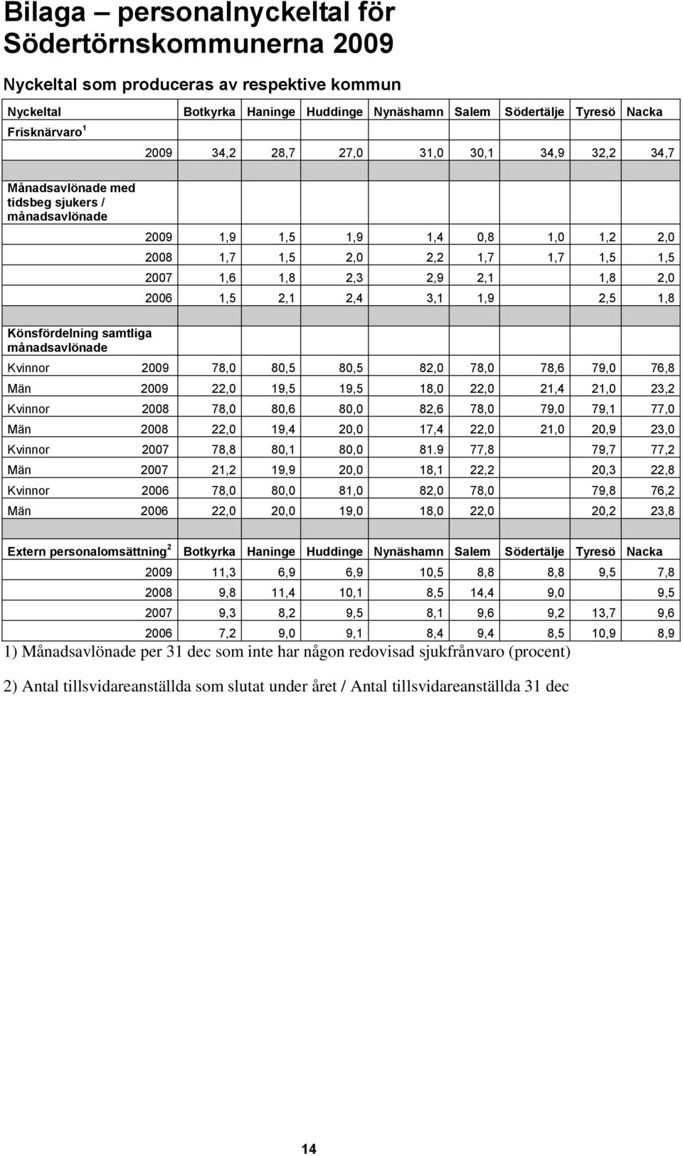 2006 1,5 2,1 2,4 3,1 1,9 2,5 1,8 Könsfördelning samtliga månadsavlönade Kvinnor 20 78,0 80,5 80,5 82,0 78,0 78,6 79,0 76,8 Män 20 22,0 19,5 19,5 18,0 22,0 21,4 21,0 23,2 Kvinnor 2008 78,0 80,6 80,0