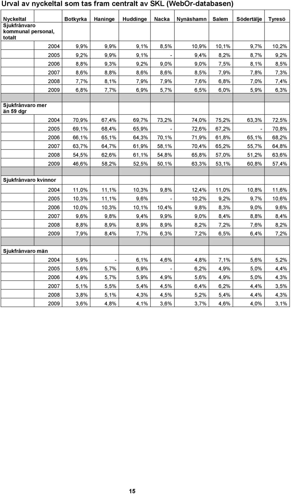 8,1% 7,9% 7,9% 7,6% 6,8% 7,0% 7,4% 20 6,8% 7,7% 6,9% 5,7% 6,5% 6,0% 5,9% 6,3% 20 70,9% 67,4% 69,7% 73,2% 74,0% 75,2% 63,3% 72,5% 2005 69,1% 68,4% 65,9% - 72,6% 67,2% - 70,8% 2006 66,1% 65,1% 64,3%