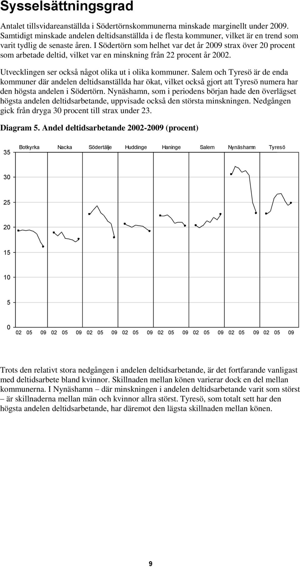 I Södertörn som helhet var det år 20 strax över 20 procent som arbetade deltid, vilket var en minskning från 22 procent år 2002. Utvecklingen ser också något olika ut i olika kommuner.