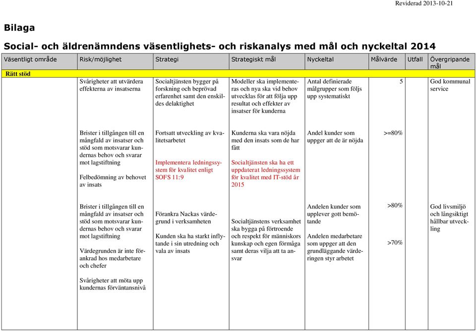 följs upp systematiskt 5 Brister i tillgången till en mångfald av insatser och stöd som motsvarar kundernas behov och svarar mot lagstiftning Felbedömning av behovet av insats Fortsatt utveckling av