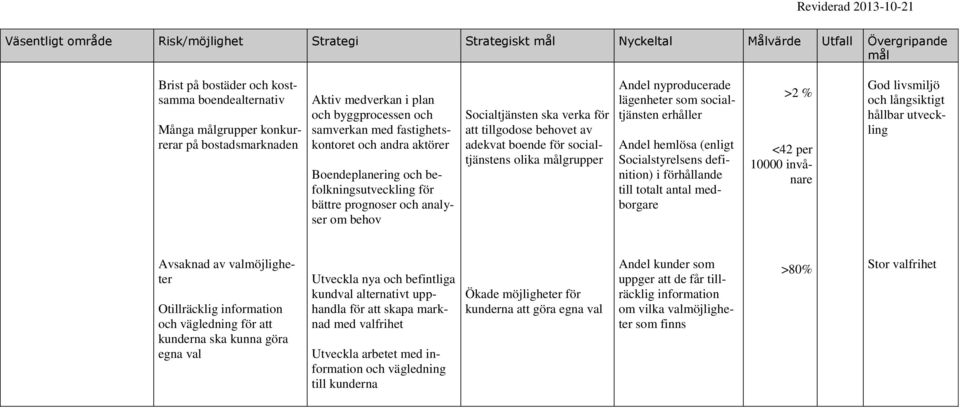 nyproducerade lägenheter som socialtjänsten erhåller Andel hemlösa (enligt Socialstyrelsens definition) i förhållande till totalt antal medborgare >2 % <42 per 10000 invånare Avsaknad av