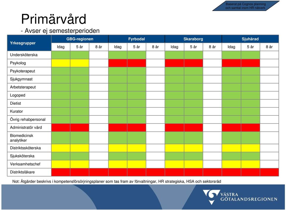 Distriktsläkare Baserat på Cognos planning och samtal inom HR nätverk GBG-regionen Fyrbodal Skaraborg Sjuhärad Idag 5 år 8 år Idag 5 år