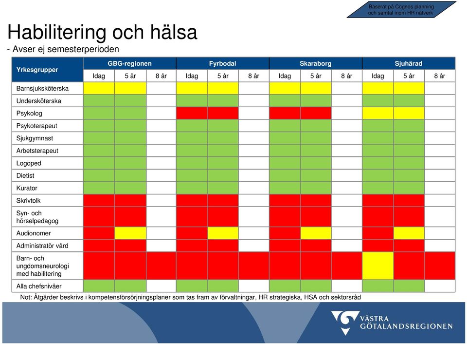 habilitering Alla chefsnivåer Baserat på Cognos planning och samtal inom HR nätverk GBG-regionen Fyrbodal Skaraborg Sjuhärad Idag 5 år 8 år