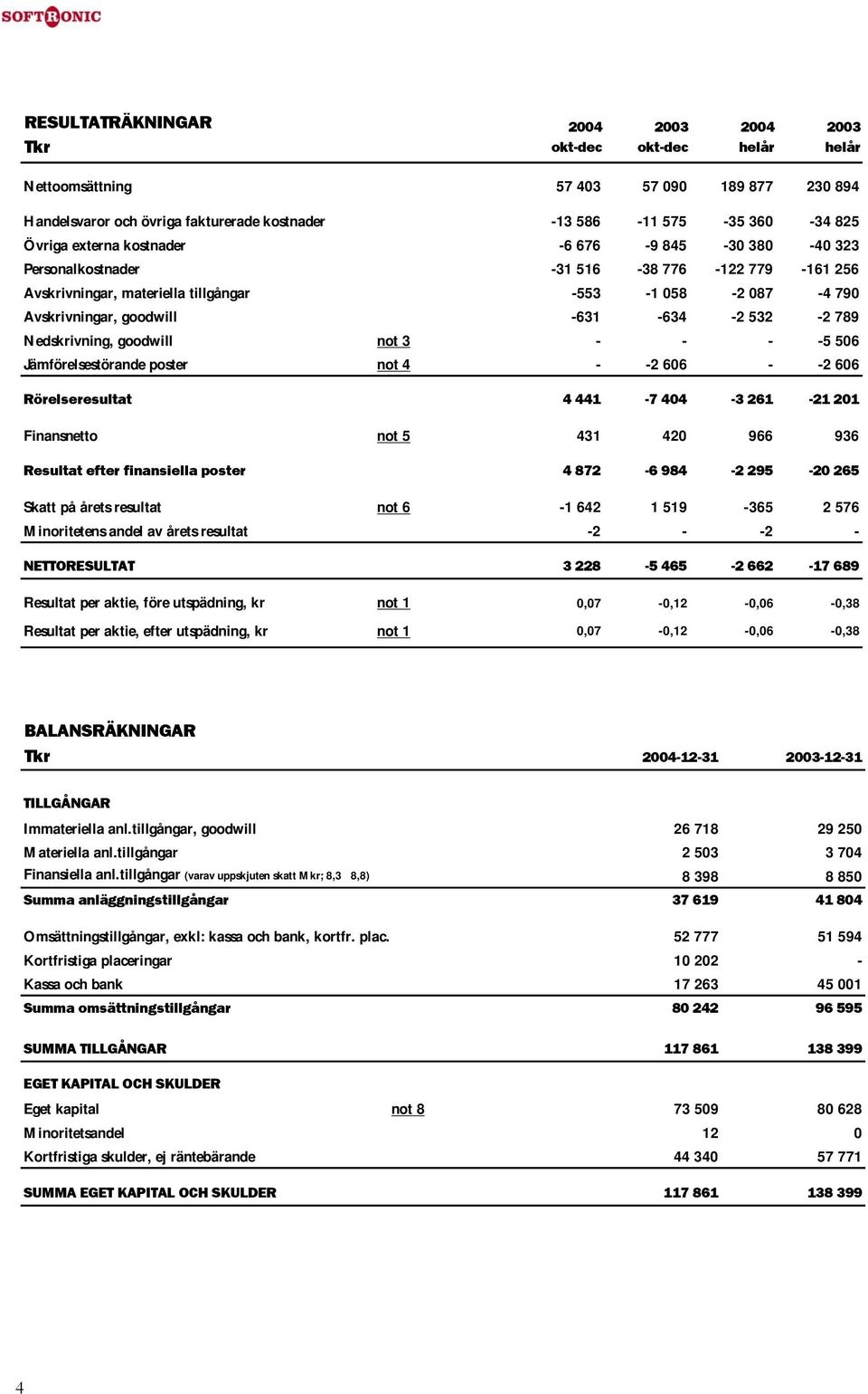 - -5 506 Jämförelsestörande poster not 4 - -2 606 - -2 606 Rörelseresultat 4 441-7 404-3 261-21 201 Finansnetto not 5 431 420 966 936 Resultat efter finansiella poster 4 872-6 984-2 295-20 265 Skatt