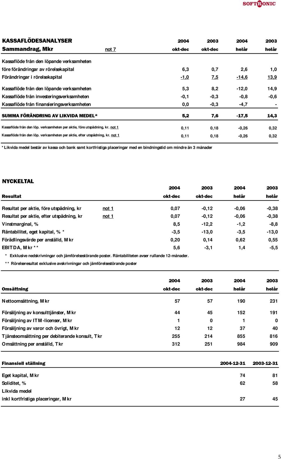 LIKVIDA MEDEL* 5,2 7,6-17,5 14,3 Kassaflöde från den löp. verksamheten per aktie, före utspädning, kr. not 1 0,11 0,18-0,26 0,32 Kassaflöde från den löp. verksamheten per aktie, efter utspädning, kr.