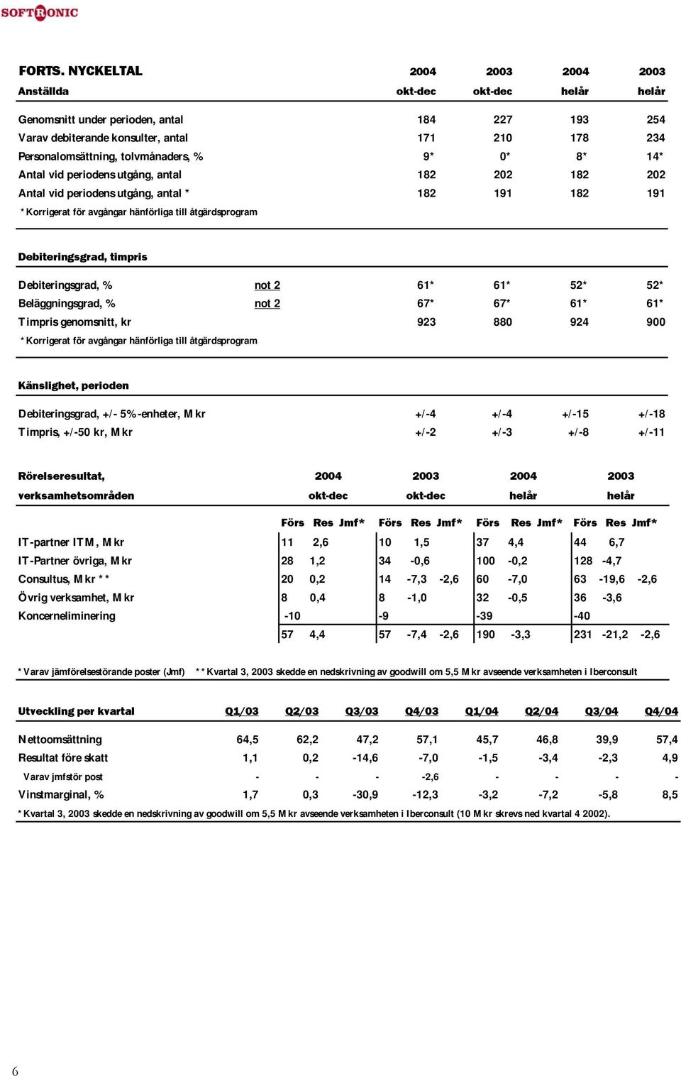 periodens utgång, antal 182 202 182 202 Antal vid periodens utgång, antal * 182 191 182 191 *Korrigerat för avgångar hänförliga till åtgärdsprogram Debiteringsgrad, timpris Debiteringsgrad, % not 2