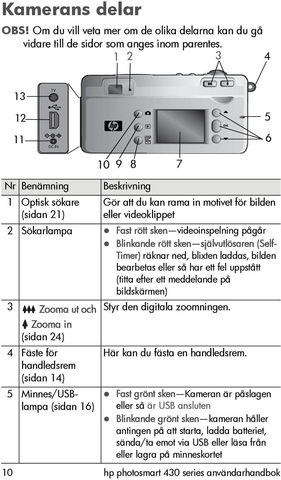 Blinkande rött sken självutlösaren (Self- Timer) räknar ned, blixten laddas, bilden bearbetas eller så har ett fel uppstått (titta efter ett meddelande på bildskärmen) 3 Zooma ut och Styr den