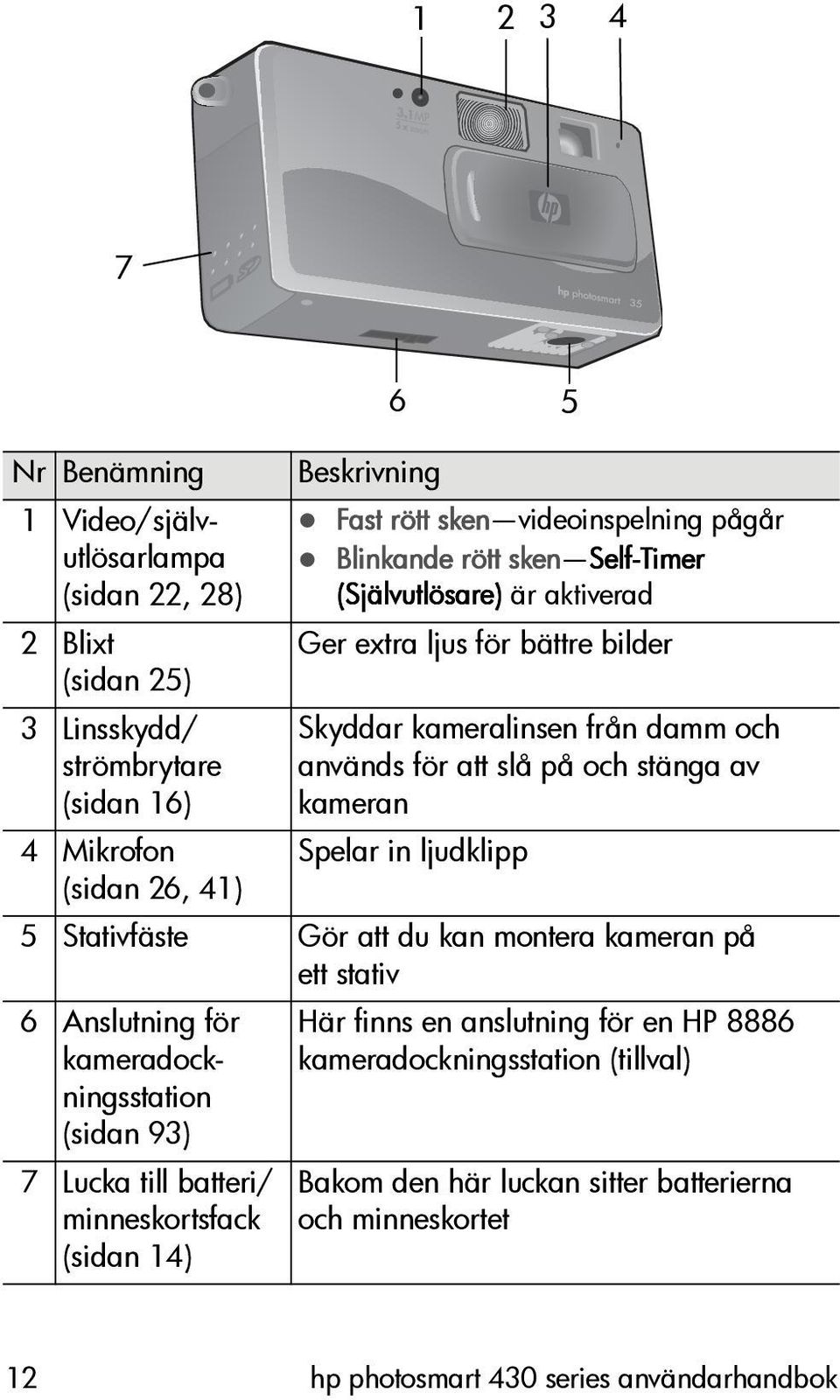 videoinspelning pågår Blinkande rött sken Self-Timer (Självutlösare) är aktiverad Ger extra ljus för bättre bilder Skyddar kameralinsen från damm och används för att slå på och