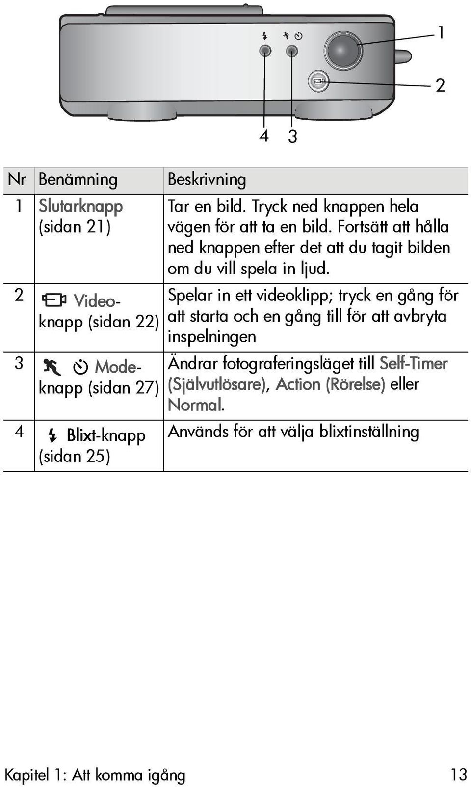 2 Videoknapp (sidan 22) att starta och en gång till för att avbryta Spelar in ett videoklipp; tryck en gång för inspelningen 3