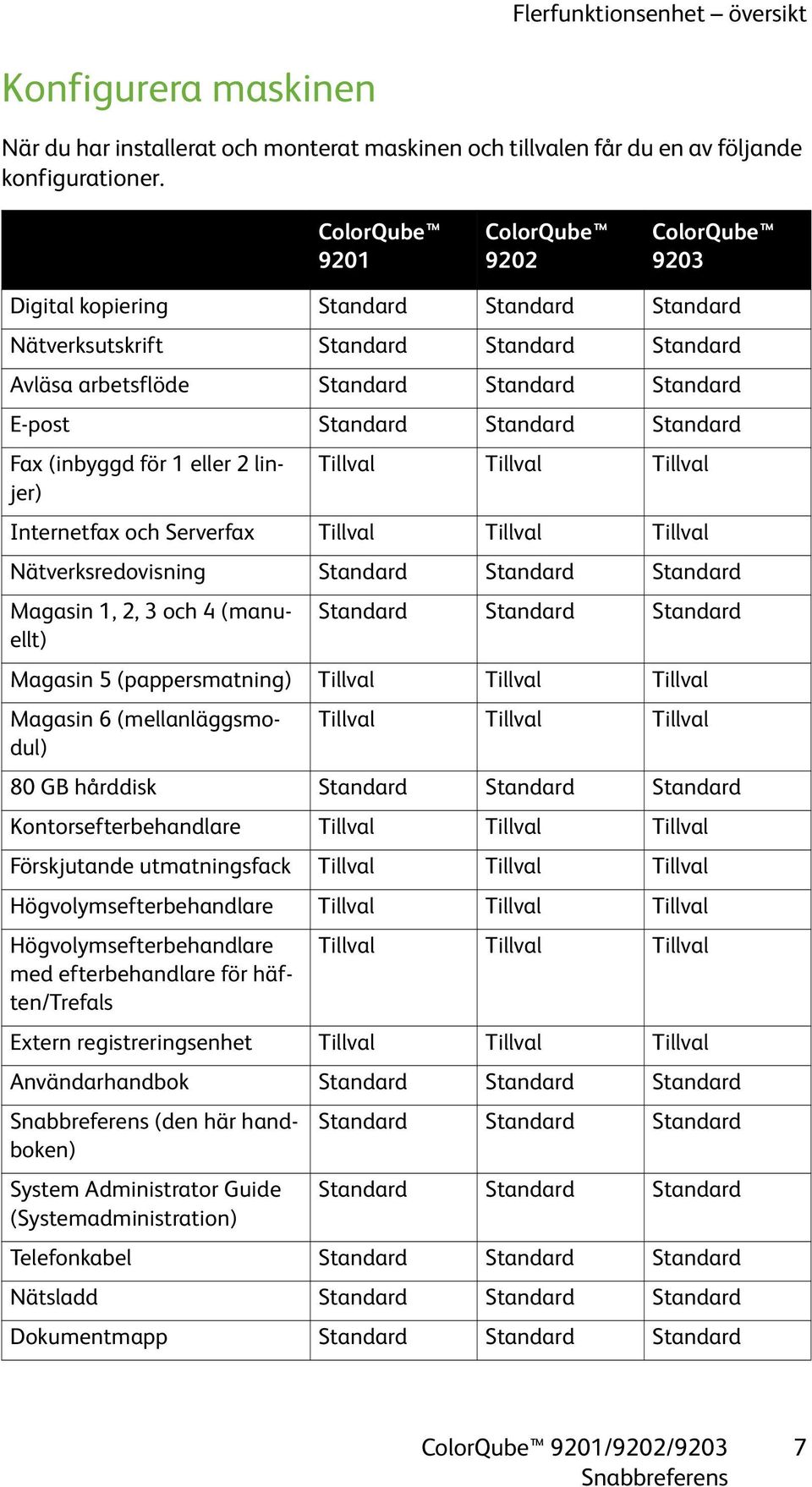 Standard Standard Fax (inbyggd för 1 eller 2 linjer) Tillval Tillval Tillval Internetfax och Serverfax Tillval Tillval Tillval Nätverksredovisning Standard Standard Standard Magasin 1, 2, 3 och 4