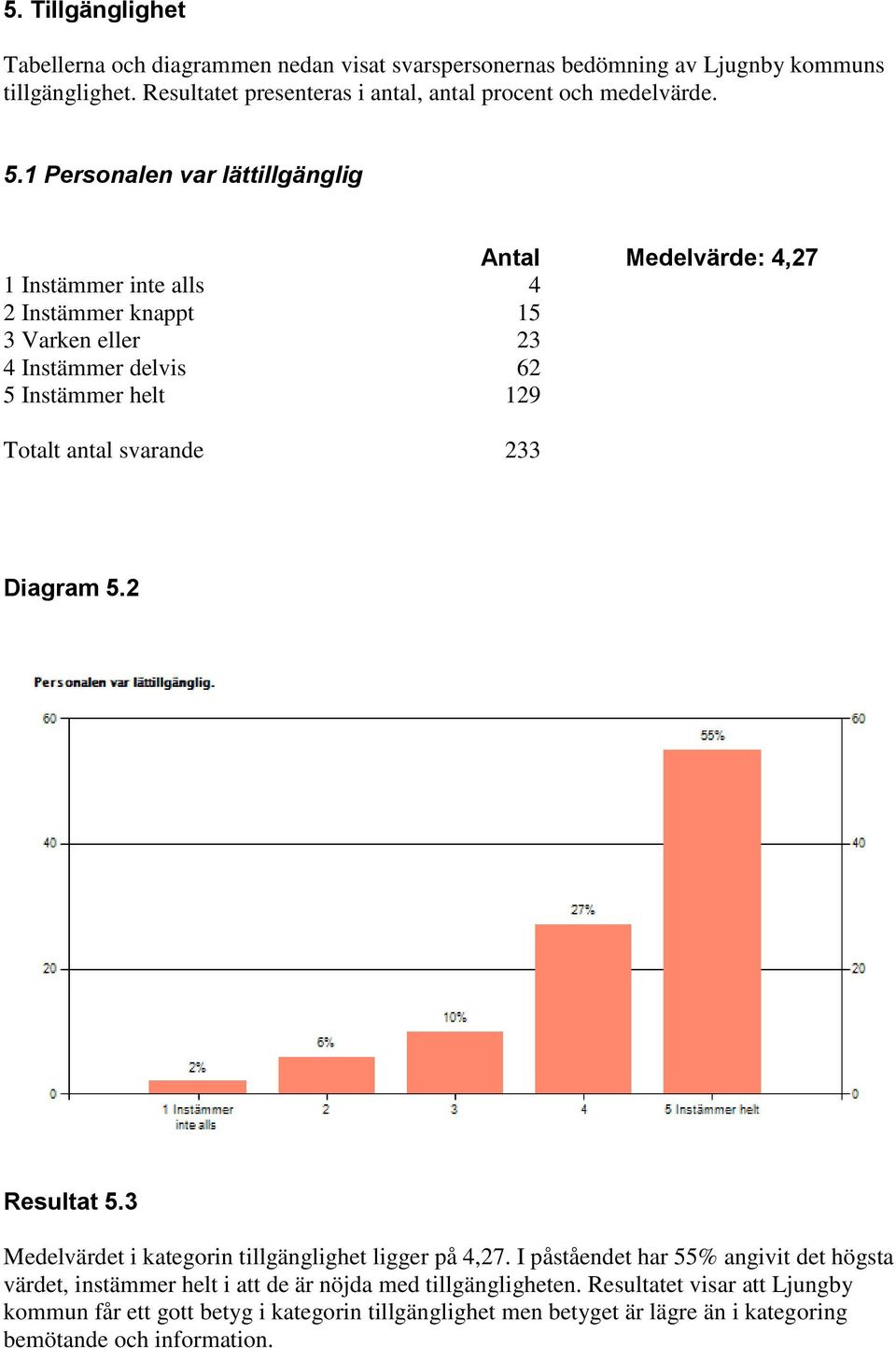 1 Personalen var lättillgänglig Antal Medelvärde: 4,27 1 Instämmer inte alls 4 2 Instämmer knappt 15 3 Varken eller 23 4 Instämmer delvis 62 5 Instämmer helt 129 Totalt antal