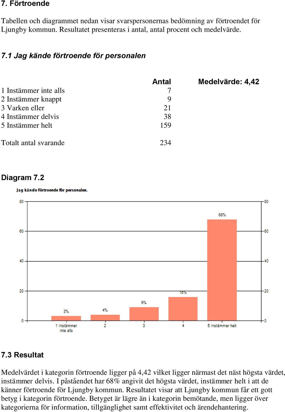 Diagram 7.2 7.3 Resultat Medelvärdet i kategorin förtroende ligger på 4,42 vilket ligger närmast det näst högsta värdet, instämmer delvis.