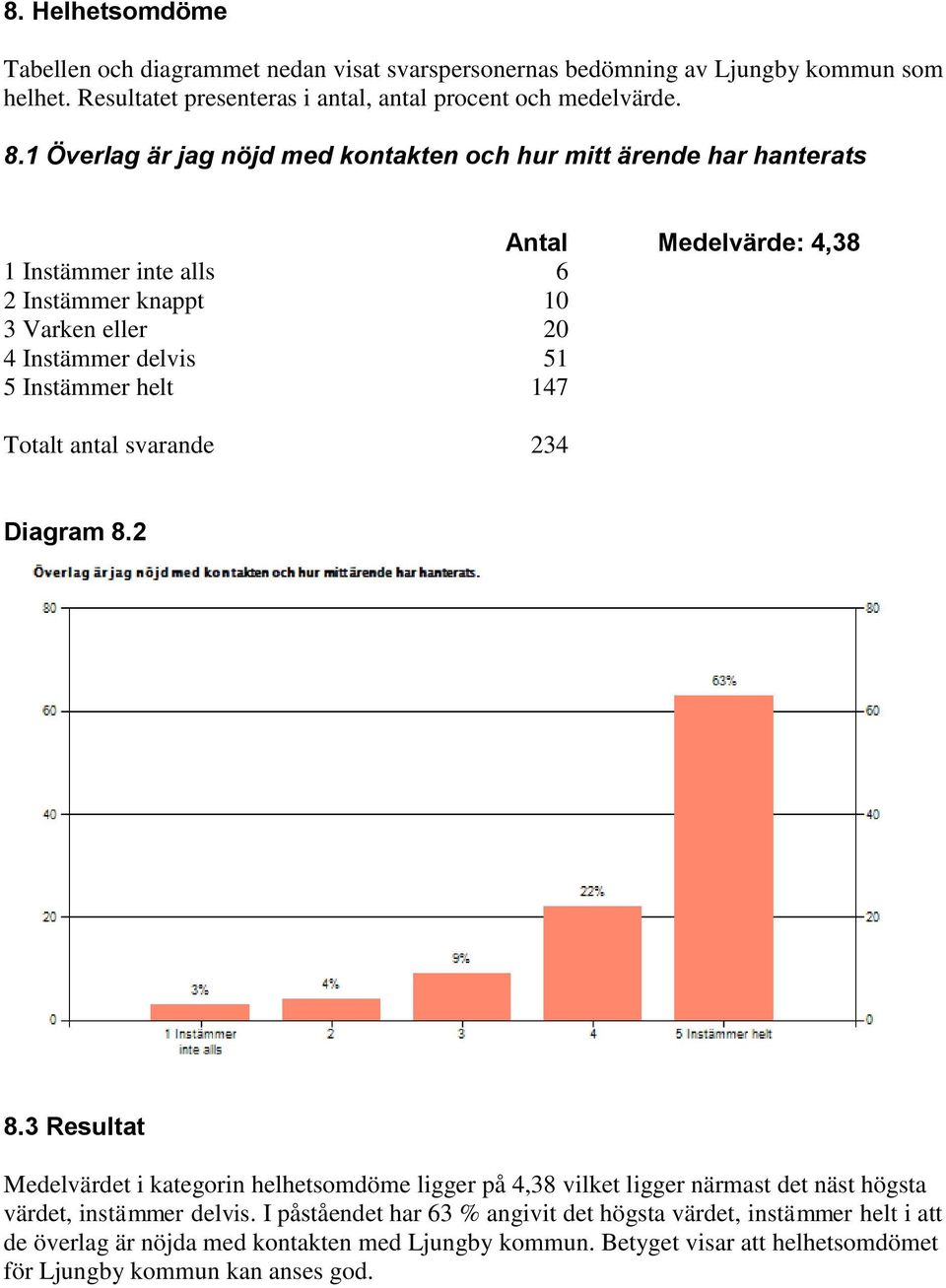 Instämmer helt 147 Totalt antal svarande 234 Diagram 8.2 8.