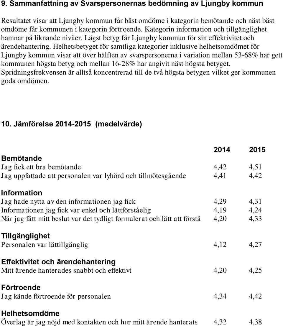 Helhetsbetyget för samtliga kategorier inklusive helhetsomdömet för Ljungby kommun visar att över hälften av svarspersonerna i variation mellan 53-68% har gett kommunen högsta betyg och mellan 16-28%