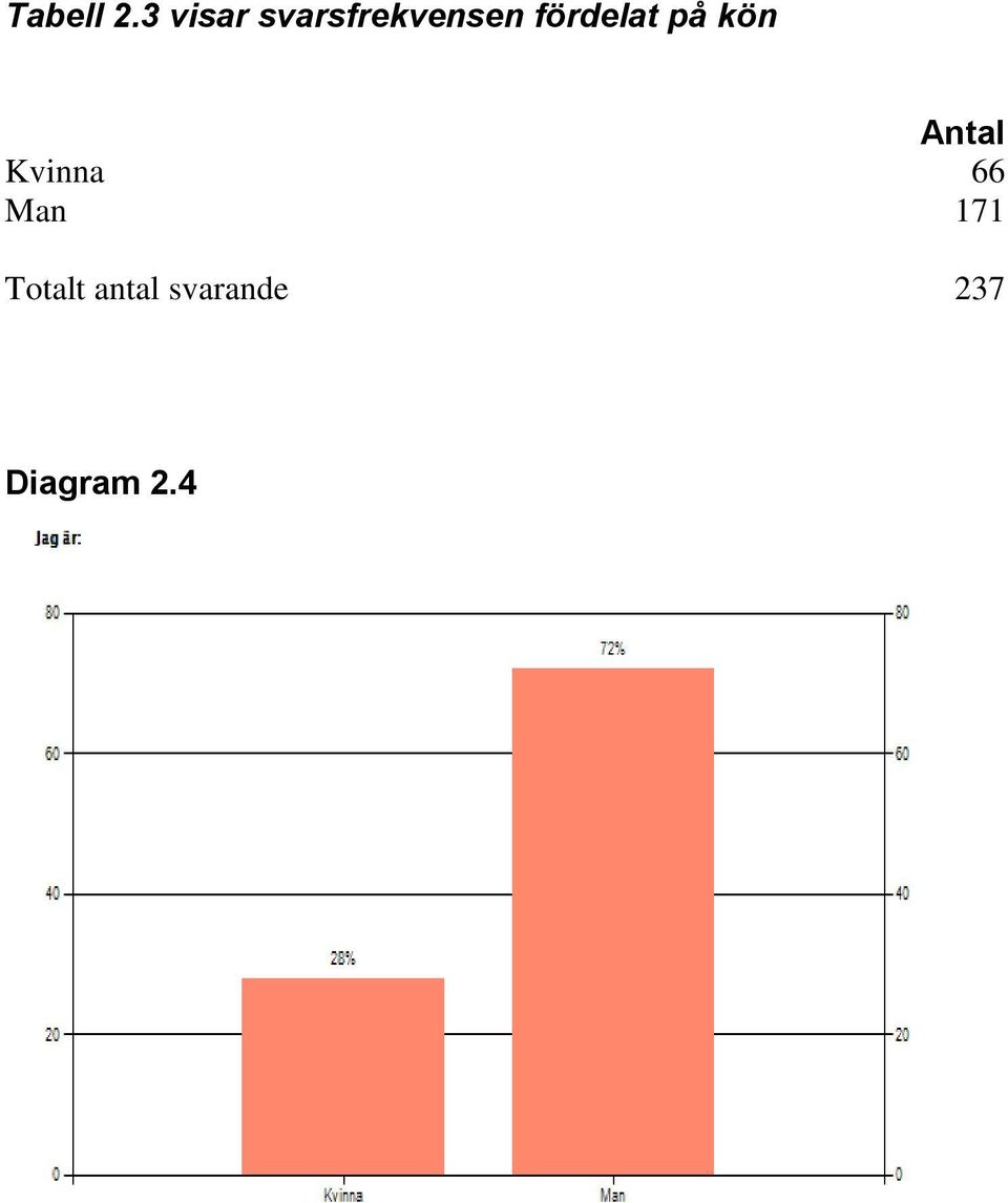 fördelat på kön Antal