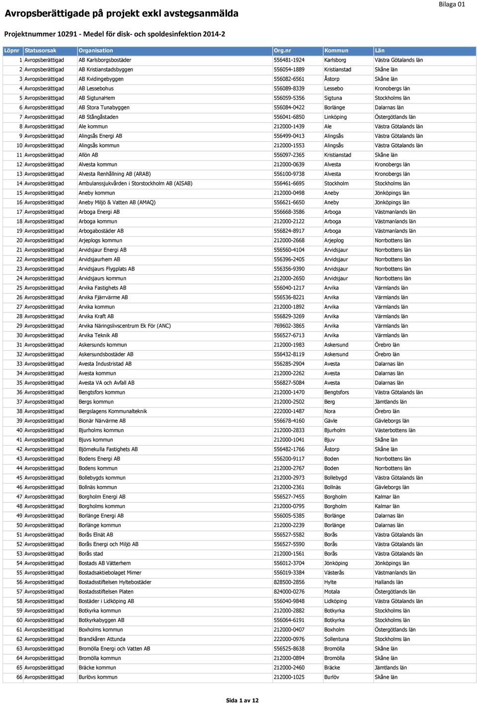 556041-6850 Linköping 8 Avropsberättigad Ale kommun 212000-1439 Ale 9 Avropsberättigad Alingsås Energi AB 556499-0413 Alingsås 10 Avropsberättigad Alingsås kommun 212000-1553 Alingsås 11