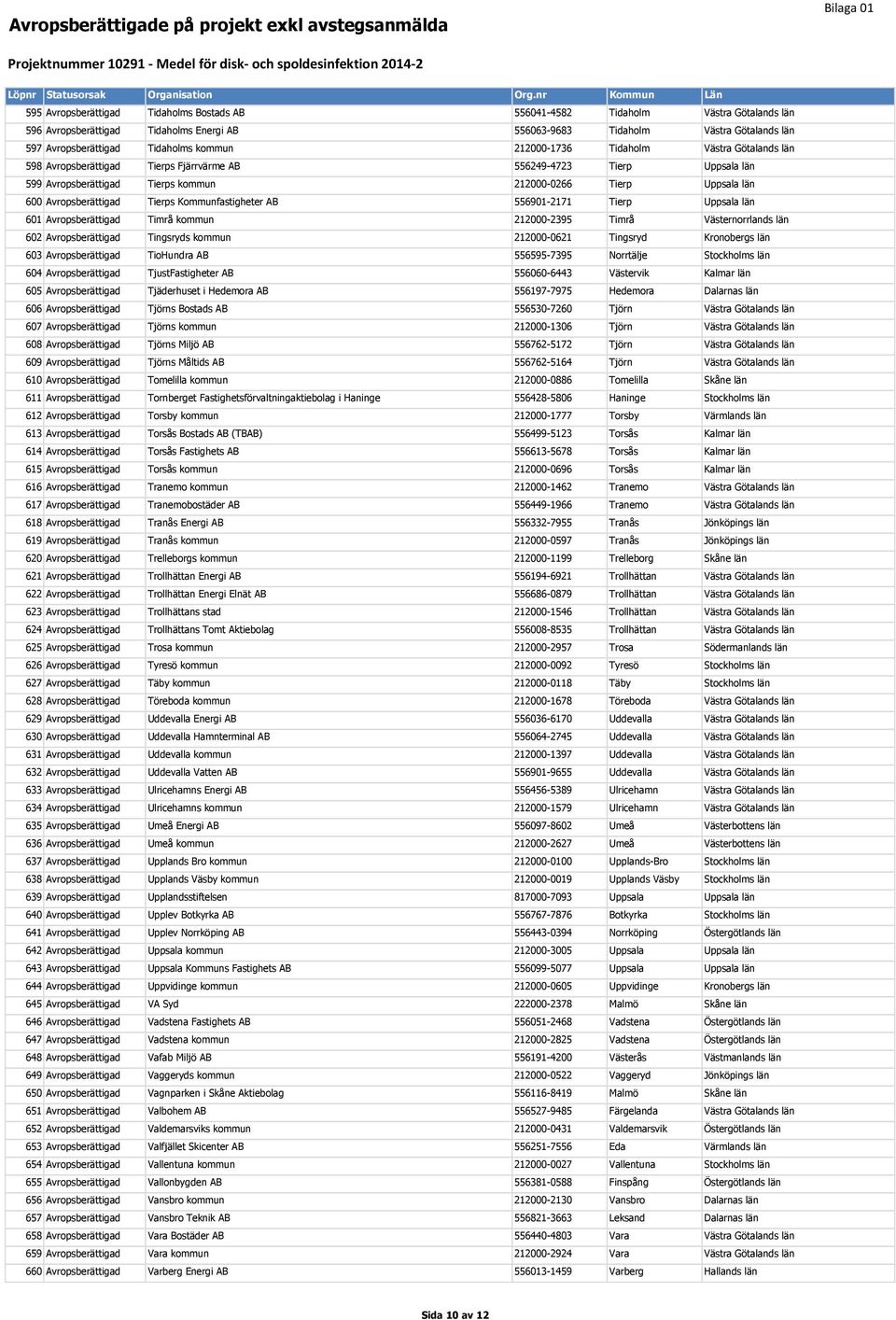 Timrå kommun 212000-2395 Timrå 602 Avropsberättigad Tingsryds kommun 212000-0621 Tingsryd 603 Avropsberättigad TioHundra AB 556595-7395 Norrtälje 604 Avropsberättigad TjustFastigheter AB 556060-6443