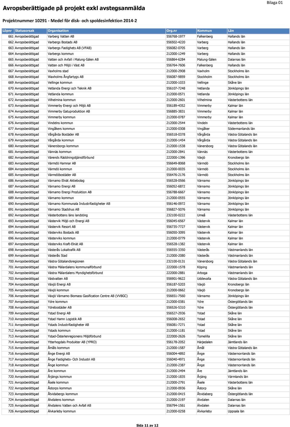 Falkenberg 667 Avropsberättigad Vaxholms stad 212000-2908 Vaxholm 668 Avropsberättigad Waxholms Ångfartygs AB 556087-9859 Stockholm 669 Avropsberättigad Vellinge kommun 212000-1033 Vellinge 670