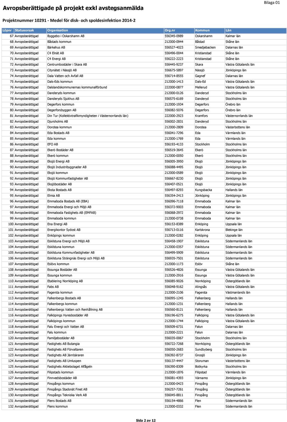 AB 556675-5897 Nässjö 74 Avropsberättigad Dala Vatten och Avfall AB 556714-8555 Gagnef 75 Avropsberättigad Dals-Eds kommun 212000-1413 Dals-Ed 76 Avropsberättigad Dalslandskommunernas kommunalförbund