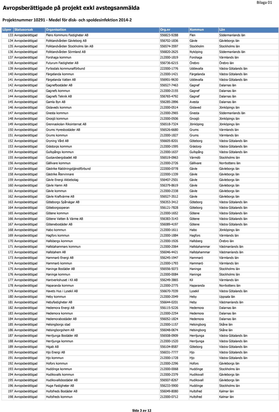 Avropsberättigad Fyrbodals kommunalförbund 222000-1776 Uddevalla 140 Avropsberättigad Färgelanda kommun 212000-1421 Färgelanda 141 Avropsberättigad Färgelanda Vatten AB 556901-9630 Uddevalla 142