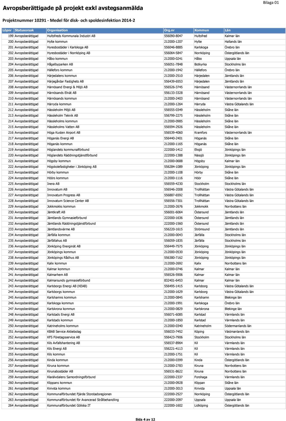 Avropsberättigad Hällefors kommun 212000-1942 Hällefors 206 Avropsberättigad Härjedalens kommun 212000-2510 Härjedalen 207 Avropsberättigad Härjegårdar Fastighets AB 556439-6553 Härjedalen 208