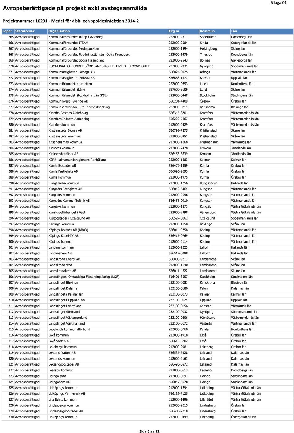 Avropsberättigad KOMMUNALFÖRBUNDET SÖRMLANDS KOLLEKTIVTRAFIKMYNDIGHET 222000-2931 Nyköping 271 Avropsberättigad Kommunfastigheter i Arboga AB 556824-8925 Arboga 272 Avropsberättigad Kommunfastigheter