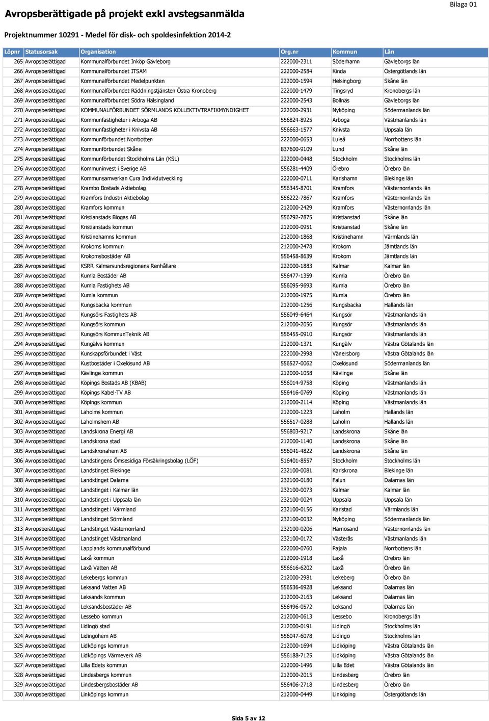 Avropsberättigad KOMMUNALFÖRBUNDET SÖRMLANDS KOLLEKTIVTRAFIKMYNDIGHET 222000-2931 Nyköping 271 Avropsberättigad Kommunfastigheter i Arboga AB 556824-8925 Arboga 272 Avropsberättigad Kommunfastigheter