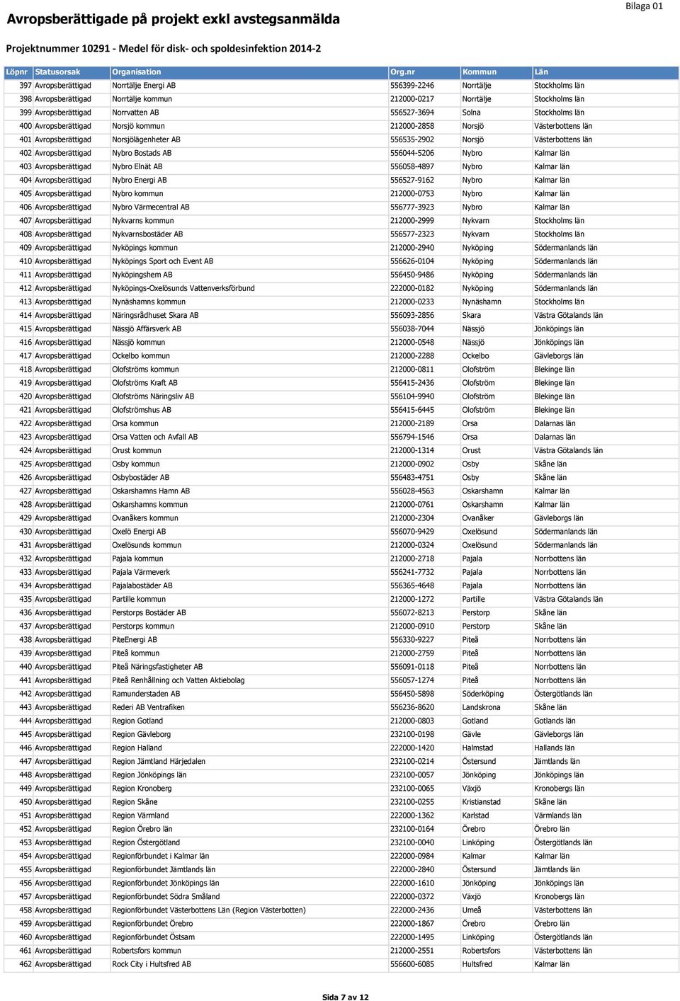Nybro 404 Avropsberättigad Nybro Energi AB 556527-9162 Nybro 405 Avropsberättigad Nybro kommun 212000-0753 Nybro 406 Avropsberättigad Nybro Värmecentral AB 556777-3923 Nybro 407 Avropsberättigad