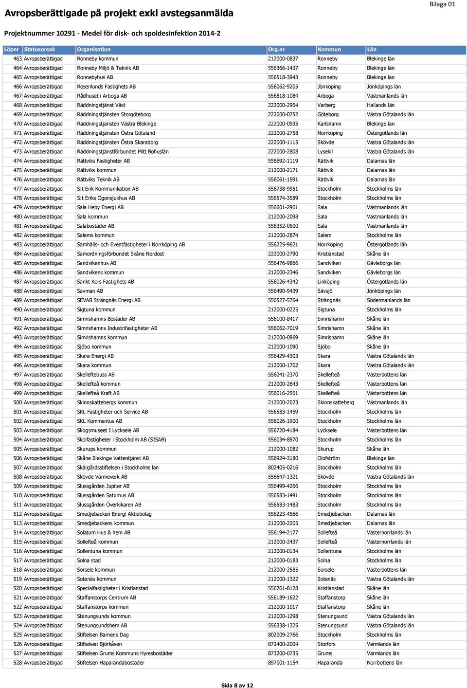 Räddningstjänsten Storgöteborg 222000-0752 Göteborg 470 Avropsberättigad Räddningstjänsten Västra Blekinge 222000-0935 Karlshamn 471 Avropsberättigad Räddningstjänsten Östra Götaland 222000-2758