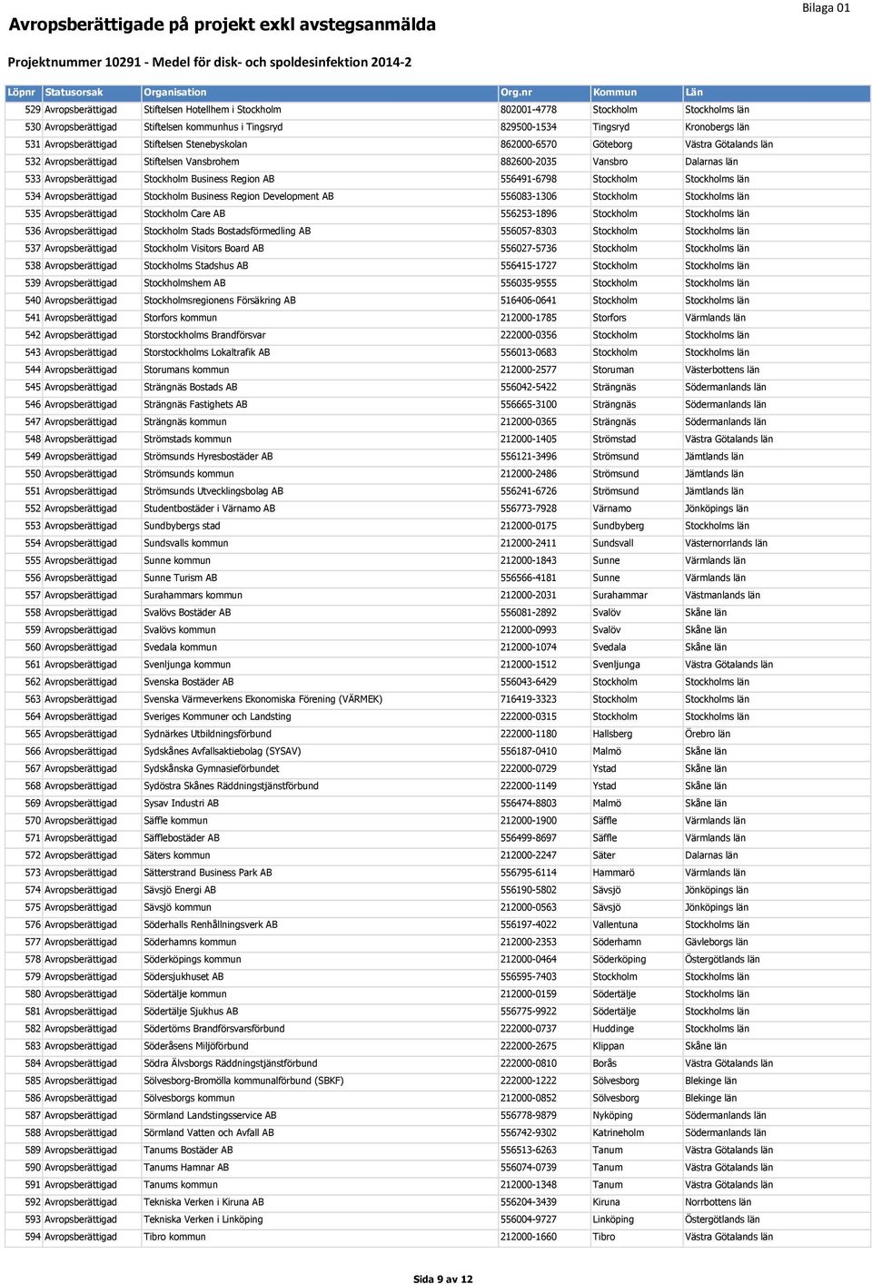 Region Development AB 556083-1306 Stockholm 535 Avropsberättigad Stockholm Care AB 556253-1896 Stockholm 536 Avropsberättigad Stockholm Stads Bostadsförmedling AB 556057-8303 Stockholm 537