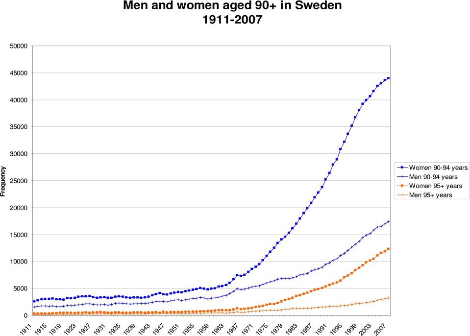 years Men 95+ years 1999 2003 2007 1939 1943 1947 1951 1955 1959 1963 1967