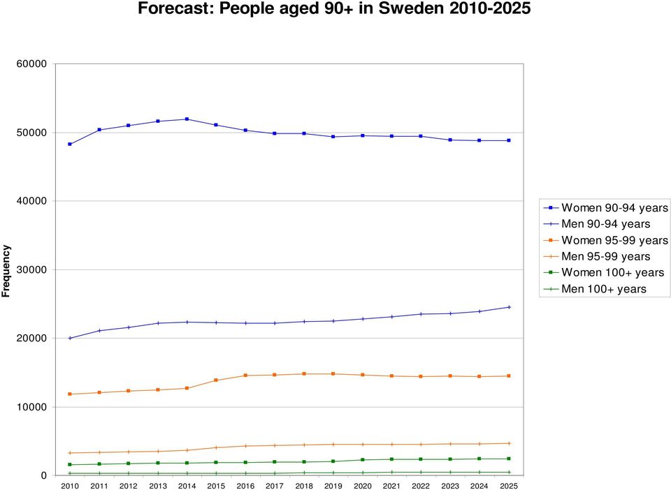 95-99 years Women 100+ years Men 100+ years 20000 10000 0 2010 2011