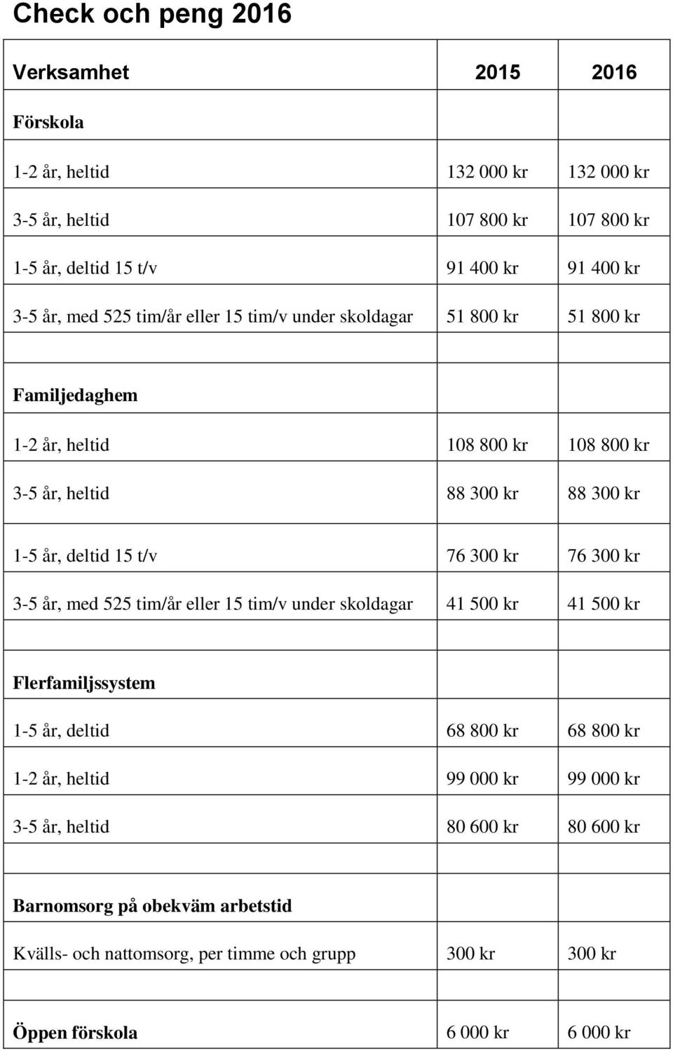 15 t/v 76 300 kr 76 300 kr 3-5 år, med 525 tim/år eller 15 tim/v under skoldagar 41 500 kr 41 500 kr Flerfamiljssystem 1-5 år, deltid 68 800 kr 68 800 kr 1-2 år, heltid 99