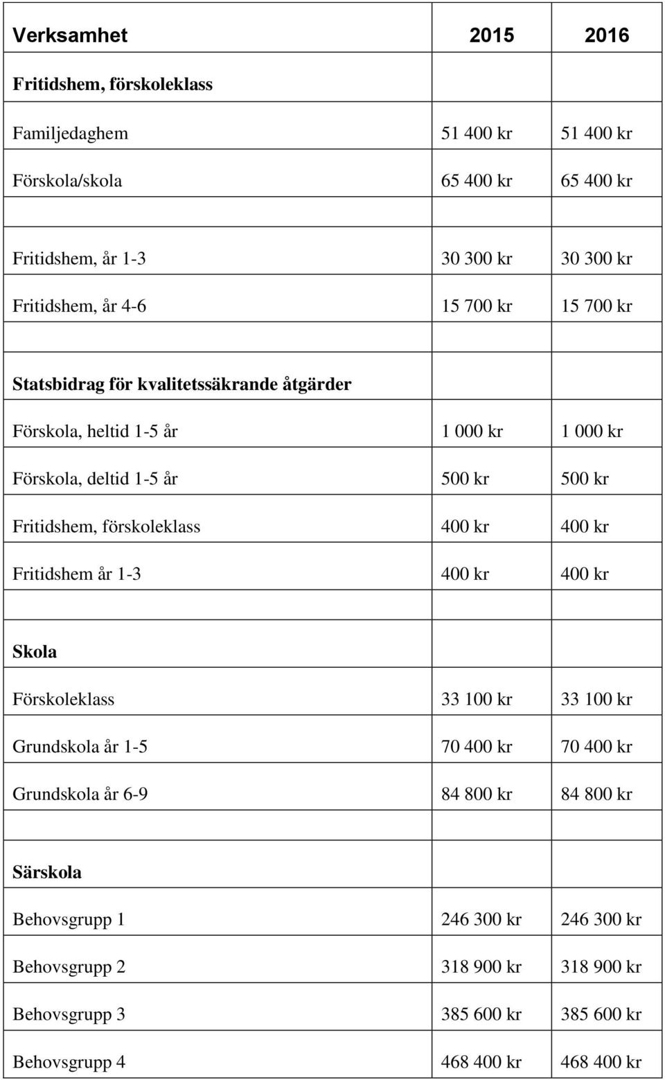 Fritidshem, förskoleklass 400 kr 400 kr Fritidshem år 1-3 400 kr 400 kr Skola Förskoleklass 33 100 kr 33 100 kr Grundskola år 1-5 70 400 kr 70 400 kr Grundskola år