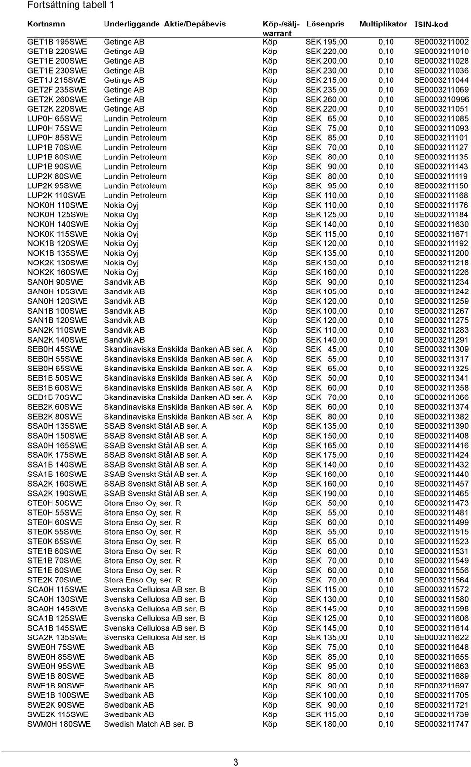 Petroleum LUP2K 110SWE Lundin Petroleum NOK0H 110SWE Nokia Oyj NOK0H 125SWE Nokia Oyj NOK0H 140SWE Nokia Oyj NOK0K 115SWE Nokia Oyj NOK1B 120SWE Nokia Oyj NOK1B 135SWE Nokia Oyj NOK2K 130SWE Nokia