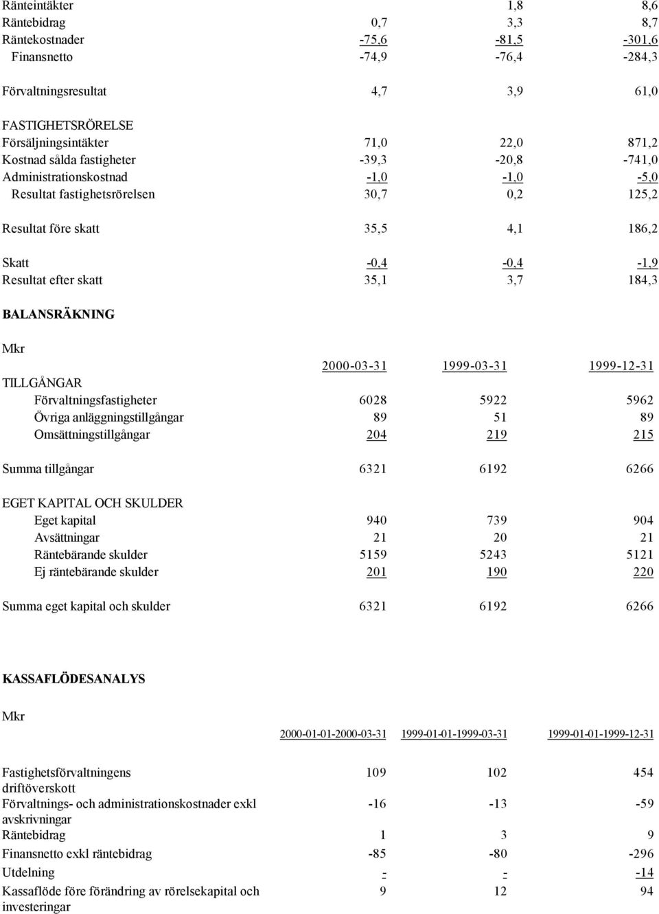 35,1 3,7 184,3 BALANSRÄKNING Mkr 2000-03-31 1999-03-31 1999-12-31 TILLGÅNGAR Förvaltningsfastigheter 6028 5922 5962 Övriga anläggningstillgångar 89 51 89 Omsättningstillgångar 204 219 215 Summa