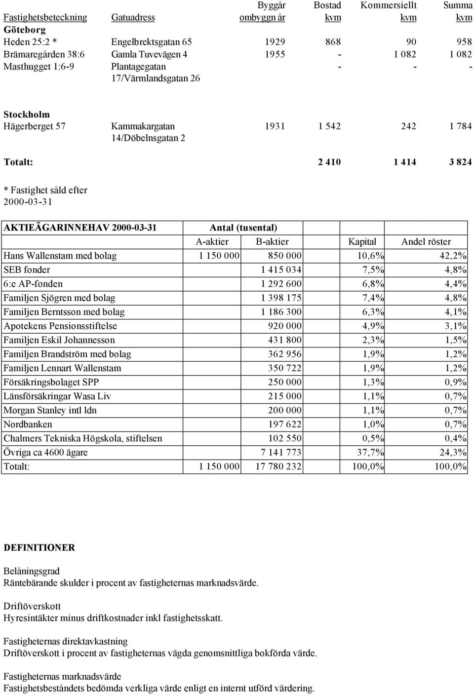 AKTIEÄGARINNEHAV 2000-03-31 Antal (tusental) A-aktier B-aktier Kapital Andel röster Hans Wallenstam med bolag 1 150 000 850 000 10,6% 42,2% SEB fonder 1 415 034 7,5% 4,8% 6:e AP-fonden 1 292 600 6,8%