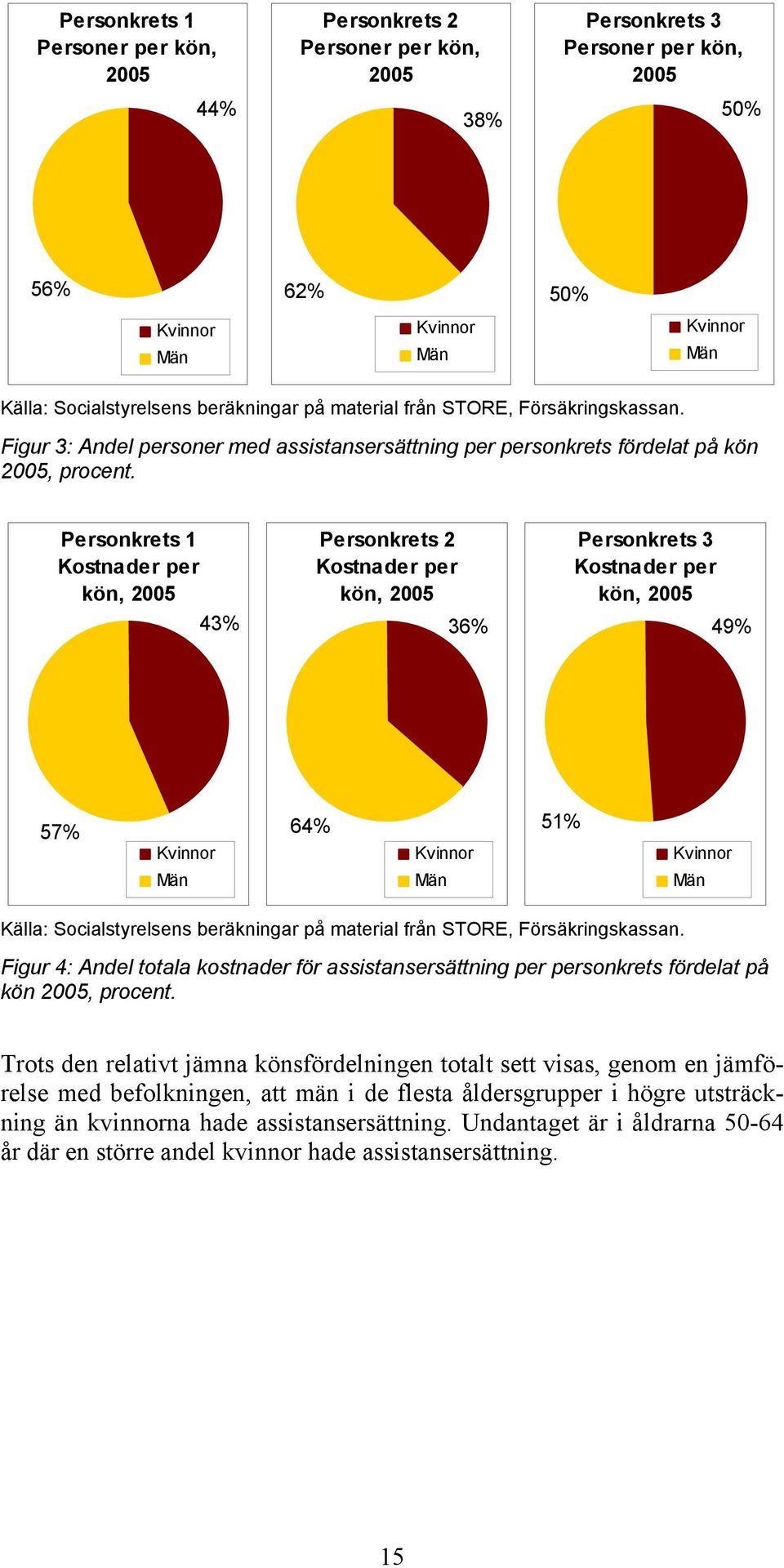 Personkrets 1 Kostnader per kön, 25 43% Personkrets 2 Kostnader per kön, 25 36% Personkrets 3 Kostnader per kön, 25 49% 57% Kvinnor Män 64% Kvinnor Män 51% Kvinnor Män Figur 4: Andel totala kostnader