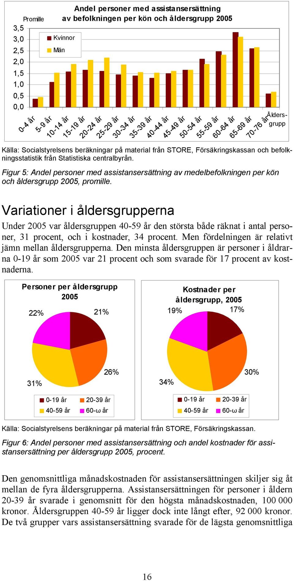 Figur 5: Andel personer med assistansersättning av medelbefolkningen per kön och åldersgrupp 25, promille.