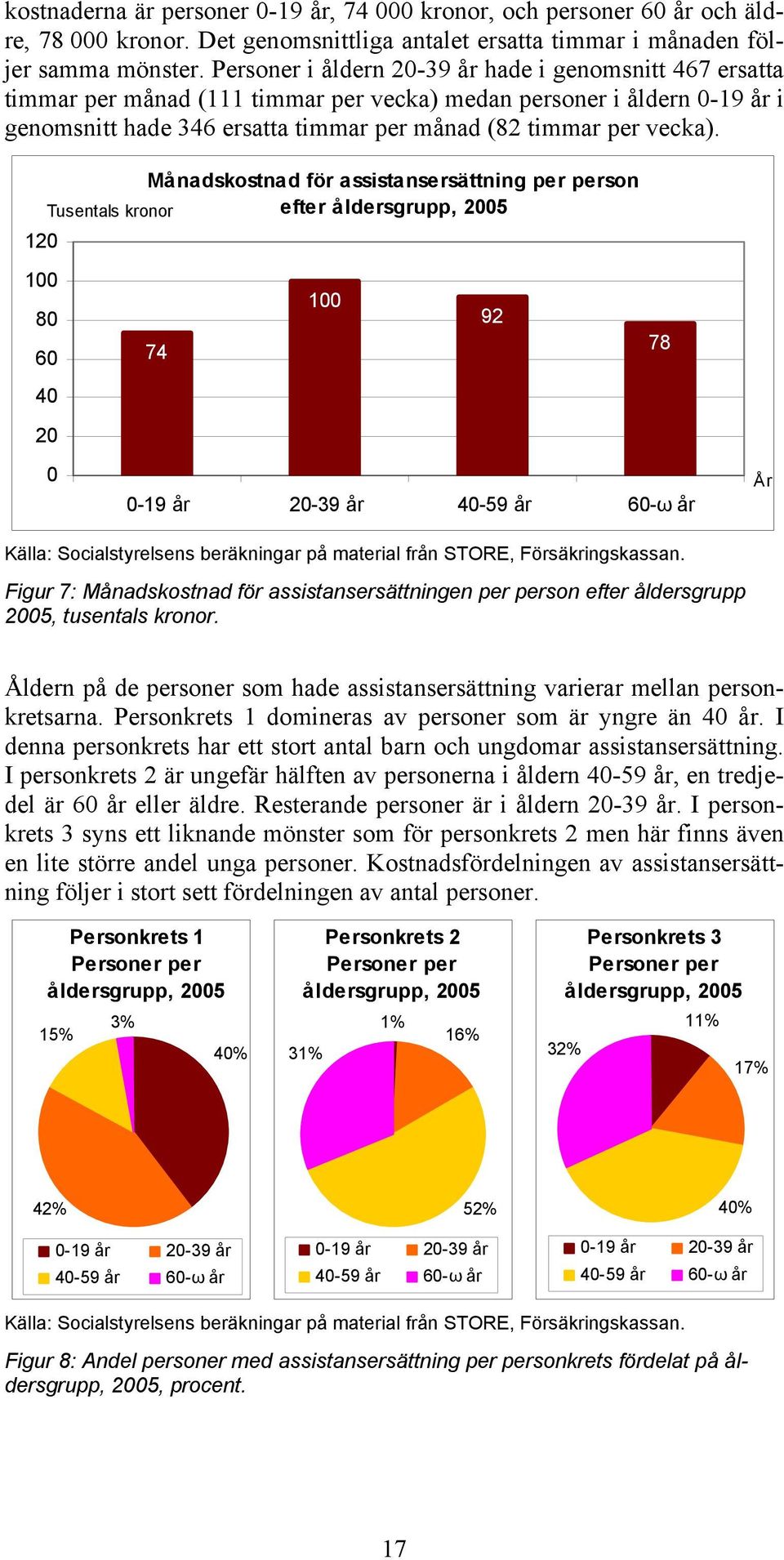 Månadskostnad för assistansersättning per person Tusentals kronor efter åldersgrupp, 25 12 1 8 1 92 6 74 78 4 2-19 år 2-39 år 4-59 år 6-ω år År Figur 7: Månadskostnad för assistansersättningen per