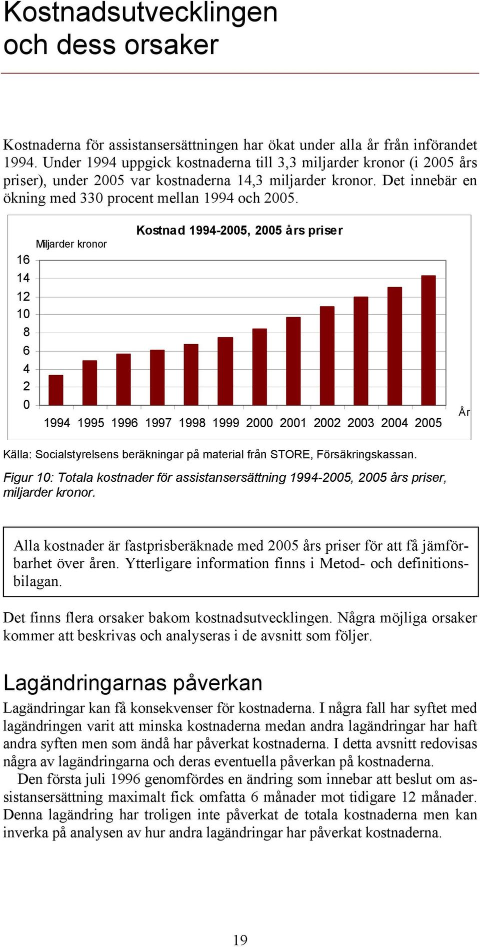 Miljarder kronor 16 14 12 1 8 6 4 2 Kostnad 1994-25, 25 års priser 1994 1995 1996 1997 1998 1999 2 21 22 23 24 25 År Figur 1: Totala kostnader för assistansersättning 1994-25, 25 års priser,