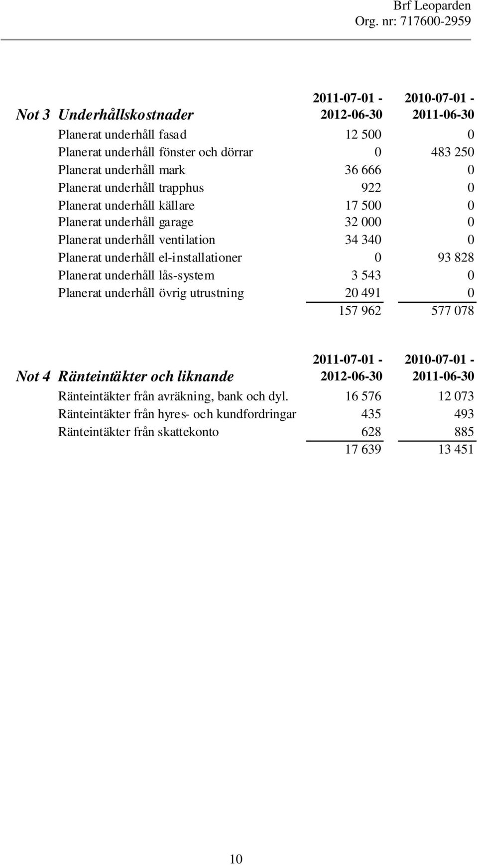 el-installationer 0 93 828 Planerat underhåll lås-system 3 543 0 Planerat underhåll övrig utrustning 20 491 0 157 962 577 078 Not 4 Ränteintäkter och liknande