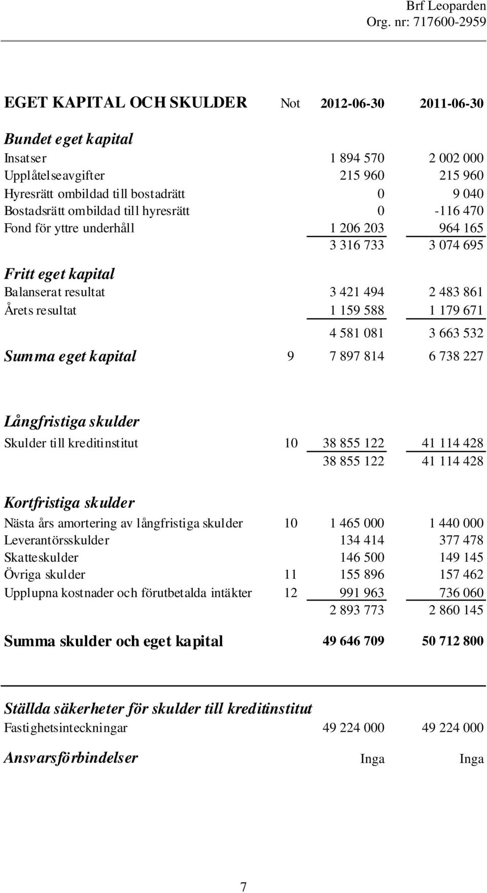 Summa eget kapital 9 7 897 814 6 738 227 Långfristiga skulder Skulder till kreditinstitut 10 38 855 122 414 428 38 855 122 414 428 Kortfristiga skulder Nästa års amortering av långfristiga skulder 10