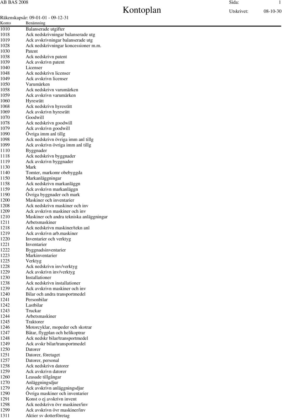 varumärken 1060 Hyresrätt 1068 Ack nedskrivn hyresrätt 1069 Ack avskrivn hyresrätt 1070 Goodwill 1078 Ack nedskrivn goodwill 1079 Ack avskrivn goodwill 1090 Övriga imm anl tillg 1098 Ack nedskrivn