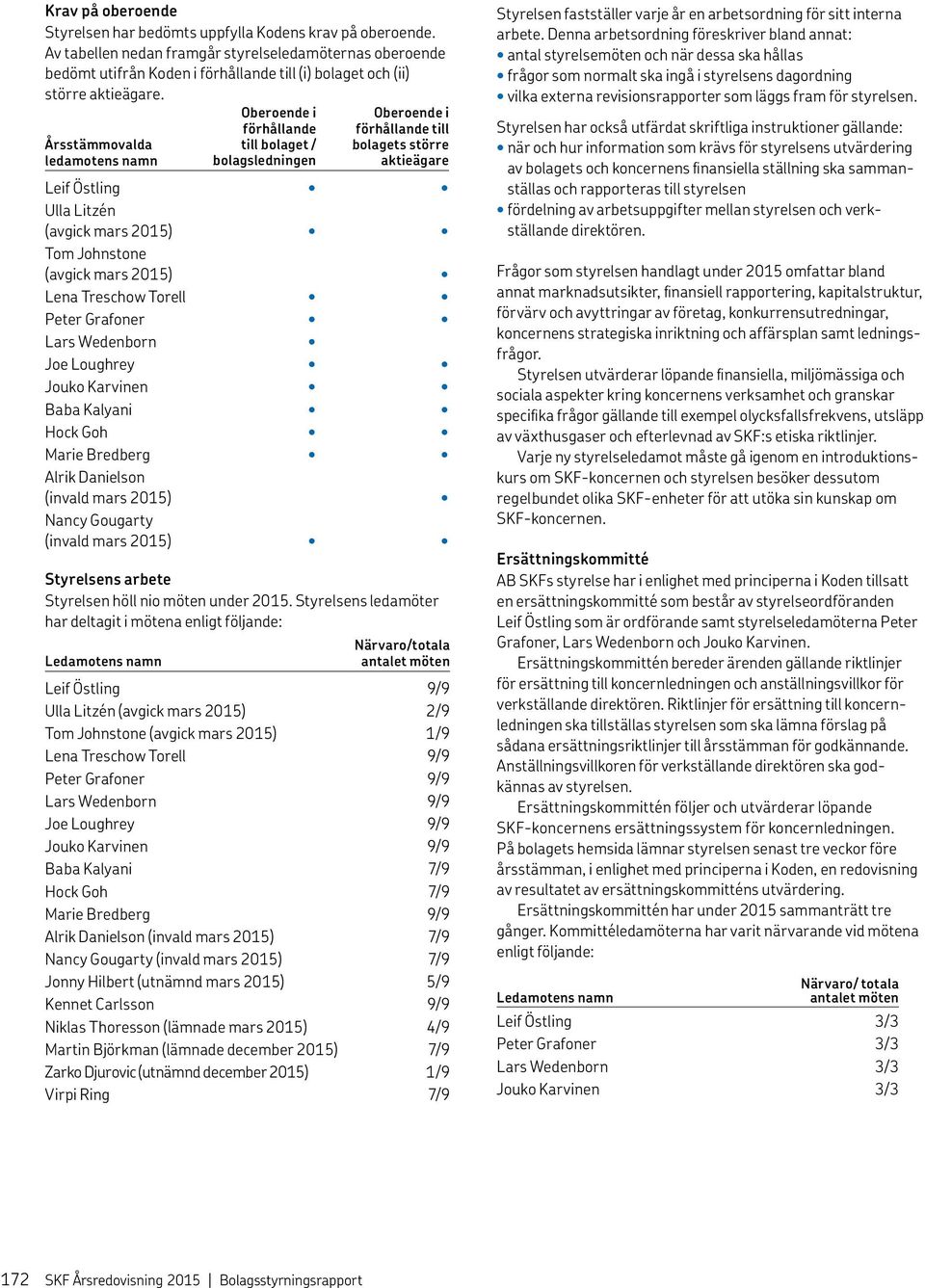 Årsstämmovalda ledamotens namn Oberoende i förhållande till bolaget / bolagsledningen Oberoende i förhållande till bolagets större aktieägare Leif Östling Ulla Litzén (avgick mars 2015) Tom Johnstone