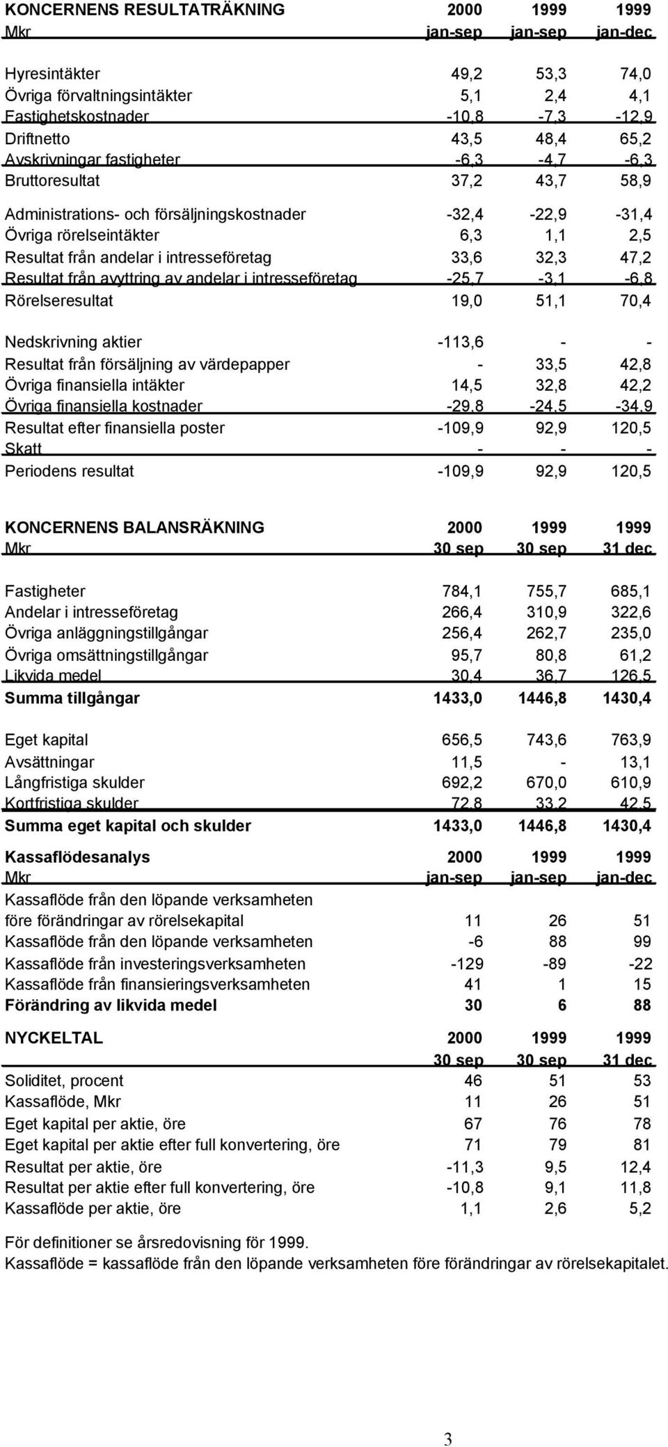 intresseföretag 33,6 32,3 47,2 Resultat från avyttring av andelar i intresseföretag -25,7-3,1-6,8 Rörelseresultat 19,0 51,1 70,4 Nedskrivning aktier -113,6 - - Resultat från försäljning av