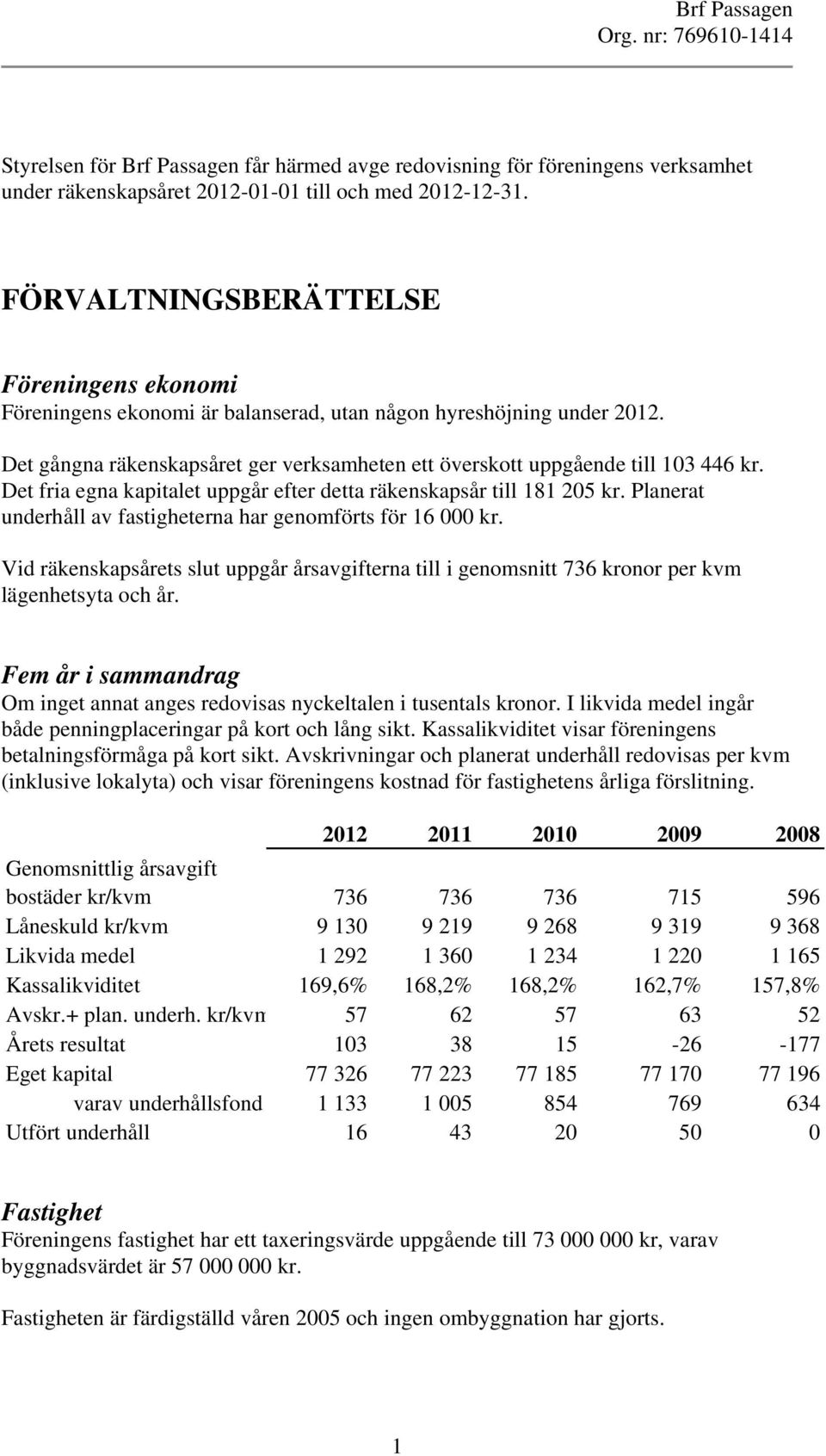 Det fria egna kapitalet uppgår efter detta räkenskapsår till 181 205 kr. Planerat underhåll av fastigheterna har genomförts för 16 000 kr.