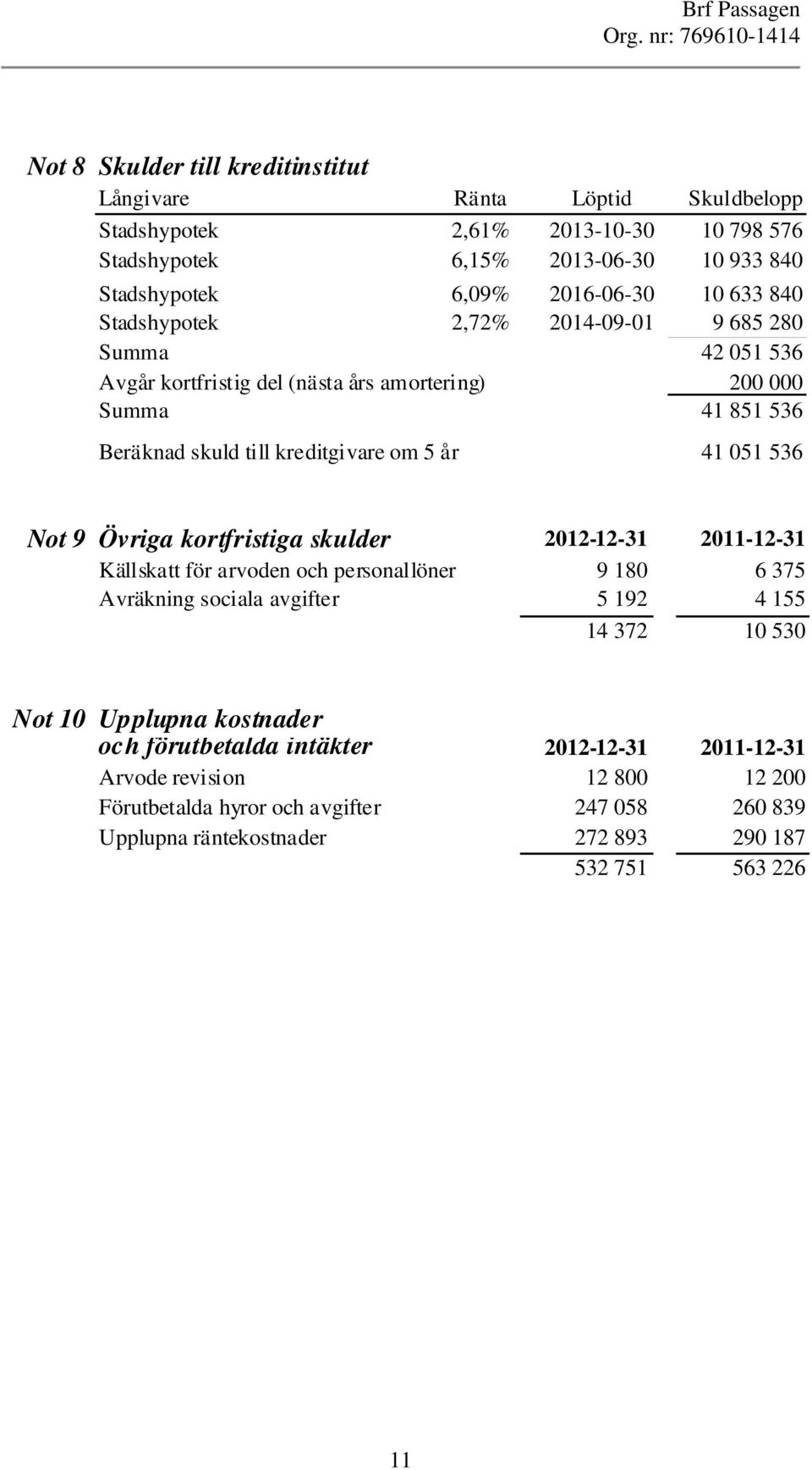 536 Not 9 Övriga kortfristiga skulder 2012-12-31 2011-12-31 Källskatt för arvoden och personallöner 9 180 6 375 Avräkning sociala avgifter 5 192 4 155 14 372 10 530 Not 10 Upplupna