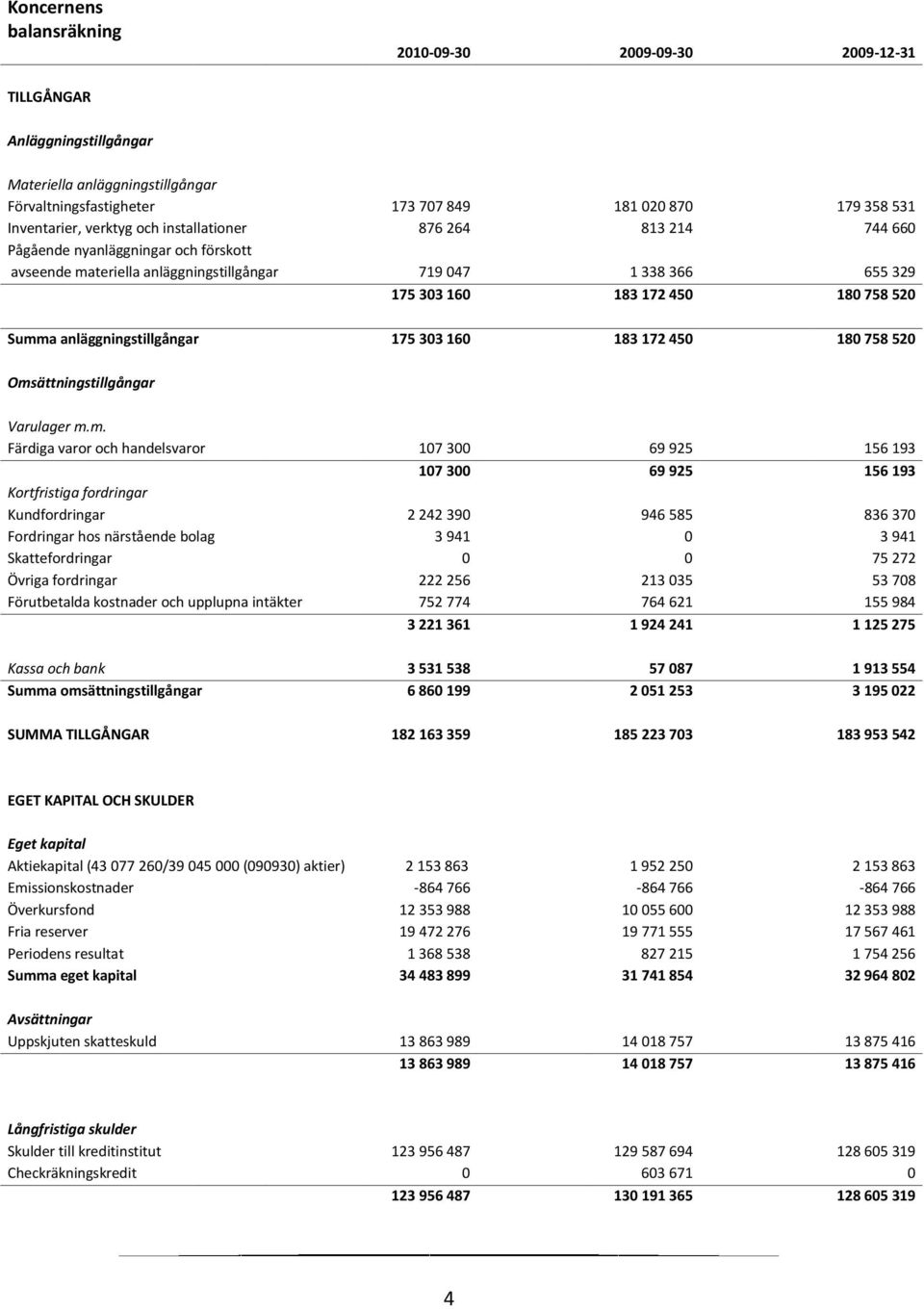 anläggningstillgångar 175 303 160 183 172 450 180 758 520 Oms