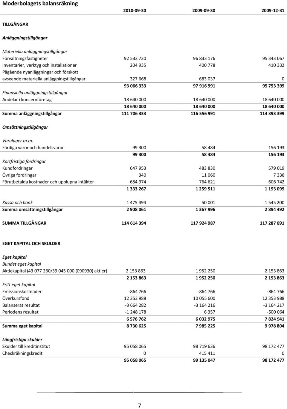 anläggningstillgångar Andelar i koncernföretag 18 640 000 18 640 000 18 640 000 18 640 000 18 640 000 18 640 000 Summa anläggningstillgångar 111 706 333 116 556 991 114 393 399 Omsättningstillgångar